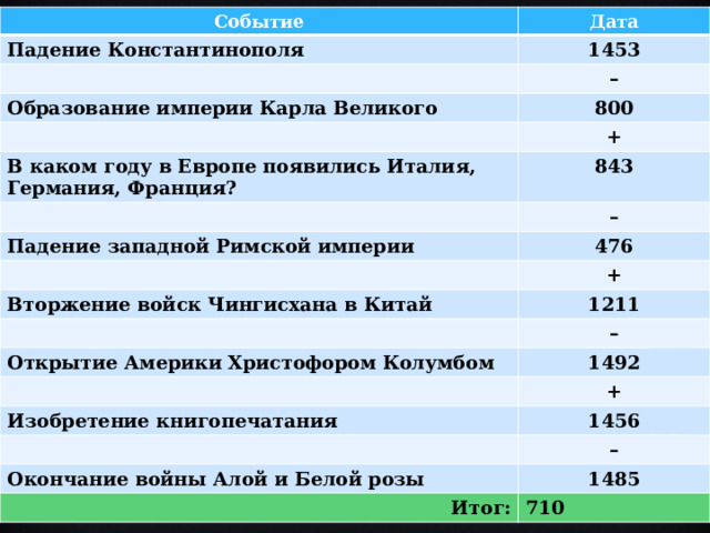 Событие Дата Падение Константинополя 1453 Образование империи Карла Великого – 800 В каком году в Европе появились Италия, Германия, Франция? + 843 Падение западной Римской империи – 476 + Вторжение войск Чингисхана в Китай 1211 – Открытие Америки Христофором Колумбом 1492 Изобретение книгопечатания + 1456 Окончание войны Алой и Белой розы – Итог: 1485 710 