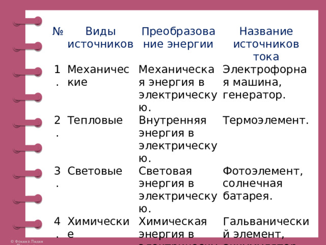 № Виды источников 1. Преобразование энергии Механические 2. Название источников тока 3. Механическая энергия в электрическую. Тепловые 4. Световые Внутренняя энергия в электрическую. Электрофорная машина, генератор. Термоэлемент. Световая энергия в электрическую. Химические Фотоэлемент, солнечная батарея. Химическая энергия в электрическую. Гальванический элемент, аккумулятор, батареи. 