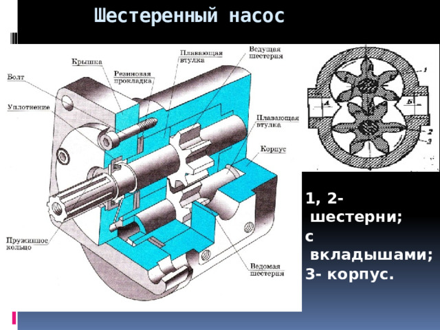  Шестеренный насос 1, 2- шестерни; с вкладышами; 3- корпус.    