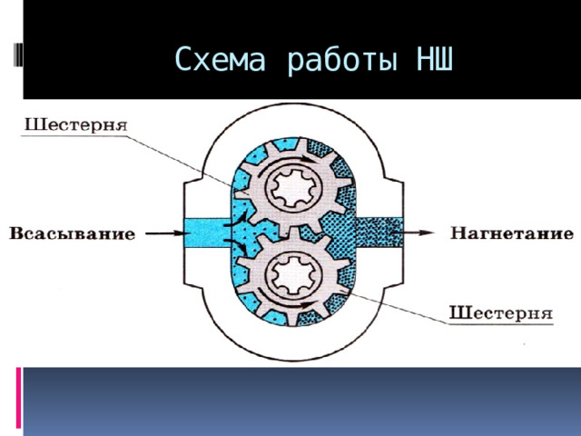  Схема работы НШ 