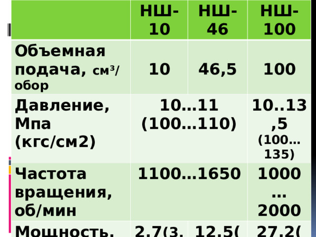НШ-10 Объемная подача, см³/обор  НШ-46 Давление, 10…11 НШ-100 10  Частота вращения, об/мин Мпа (кгс/см2) (100…110) 1100…1650 Мощность, кВт(л.с)  46,5 2,7 (3,6) Масса, кг 10..13,5 100 1000… (100…135) 12,5(…) 2,55 27,2(…) 7 2000 17,7  