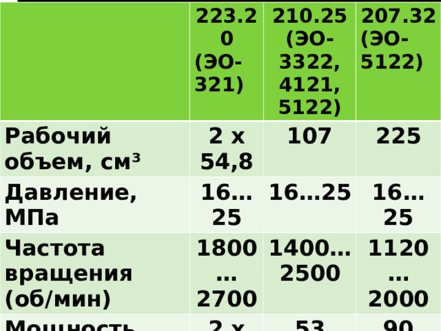 223.20 Рабочий объем, см³ 210.25 2 х 54,8 (ЭО-321) Давление, МПа Частота вращения (об/мин) (ЭО-3322, 4121, 5122) 207.32 107 16…25 Мощность, л.с. 1800… (ЭО-5122) 16…25 225 Масса, кг 2 х 35 16…25 2700 1400… 53 1120… 2500 180 90 44 2000 130  