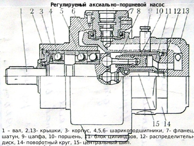  Регулируемый аксиально-поршневой насос 1 – вал, 2,13- крышки, 3- корпус, 4,5,6- шарикоподшипники, 7- фланец, 8- шатун, 9- цапфа, 10- поршень, 11- блок цилиндров, 12- распределительный диск, 14- поворотный круг, 15- центральный шип.  