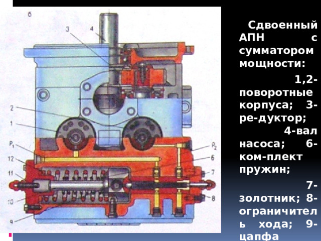   Сдвоенный АПН с сумматором мощности:  1,2-поворотные корпуса; 3-ре-дуктор; 4-вал насоса; 6-ком-плект пружин;  7-золотник; 8-ограничитель хода; 9-цапфа блока цилинд-ров; 10-тяга ре-гулятора; 11-винт; 12-шайба. 