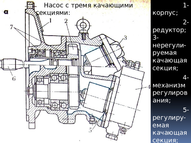  Насос с тремя качающими секциями:  1- корпус;  2- редуктор; 3- нерегули-руемая качающая секция;  4- механизм регулирования;  5- регулиру-емая качающая секция;  6- привод-ной вал;  7- подшипники  