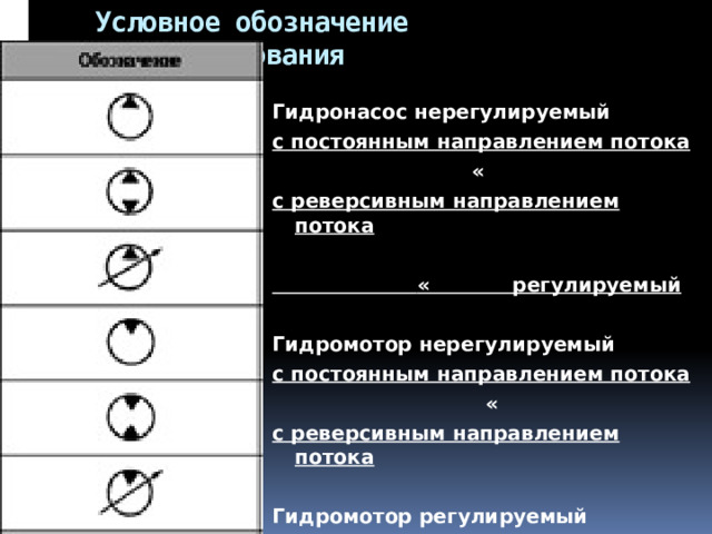 Условное обозначение гидрооборудования Гидронасос нерегулируемый с постоянным направлением потока  « с реверсивным направлением потока   « регулируемый  Гидромотор нерегулируемый с постоянным направлением потока  « с реверсивным направлением потока  Гидромотор регулируемый 
