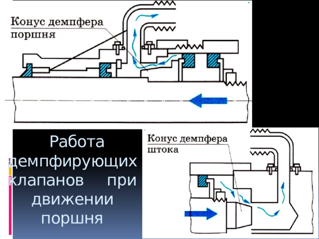  Работа демпфирующих клапанов при движении поршня    