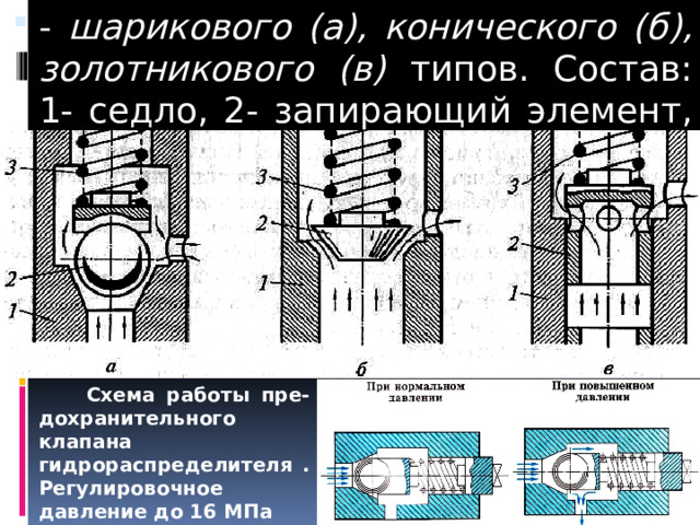 - шарикового (а), конического (б), золотникового (в) типов. Состав: 1- седло, 2- запирающий элемент, 3- пружина .  Схема работы пре-дохранительного клапана гидрораспределителя . Регулировочное давление до 16 МПа   