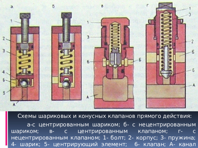  Схемы шариковых и конусных клапанов прямого действия:  а-с центрированным шариком; б- с нецентрированным шариком; в- с центрированным клапаном; г- с нецентрированным клапаном; 1- болт; 2- корпус; 3- пружина; 4- шарик; 5- центрирующий элемент; 6- клапан; А- канал высокого давления; Б- сливной канал. 