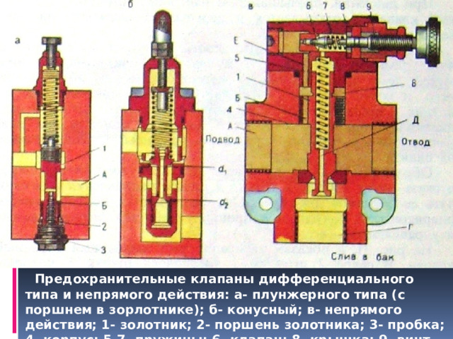  Предохранительные клапаны дифференциального типа и непрямого действия: а- плунжерного типа (с поршнем в зорлотнике); б- конусный; в- непрямого действия; 1- золотник; 2- поршень золотника; 3- пробка; 4- корпус; 5,7- пружины; 6- клапан; 8- крышка; 9- винт. 