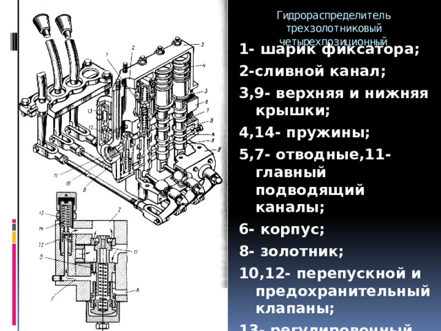Гидрораспределитель трехзолотниковый четырехпозиционный 1- шарик фиксатора; 2-сливной канал; 3,9- верхняя и нижняя крышки; 4,14- пружины; 5,7- отводные,11-главный подводящий каналы; 6- корпус; 8- золотник; 10,12- перепускной и предохранительный клапаны; 13- регулировочный винт. 