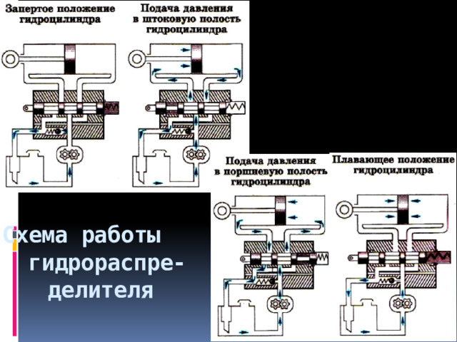 Схема работы гидрораспре-  делителя 