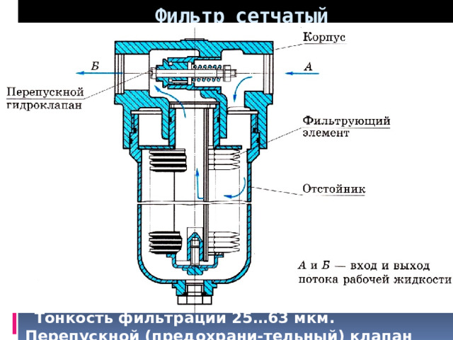  Фильтр сетчатый  Тонкость фильтрации 25…63 мкм. Перепускной (предохрани-тельный) клапан срабатывает при 0,35 МПа  