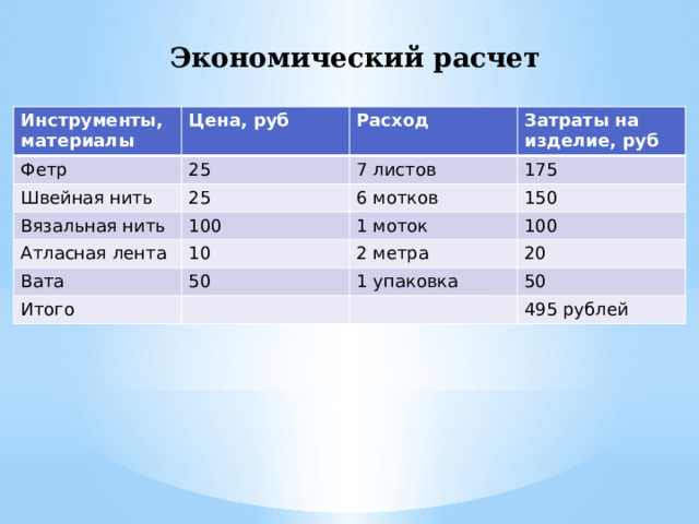 Экономический расчет Инструменты, материалы Цена, руб Фетр Швейная нить Расход 25 25 Вязальная нить 7 листов Затраты на изделие, руб 175 Атласная лента 6 мотков 100 Вата 10 1 моток 150 100 2 метра 50 Итого 20 1 упаковка 50 495 рублей 