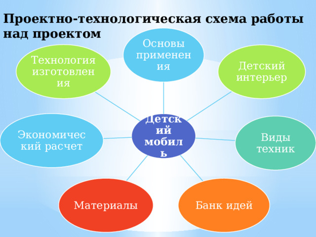 Проектно-технологическая схема работы над проектом Основы применения Технология  изготовления Детский интерьер Экономический расчет Детский мобиль Виды техник Банк идей Материалы 