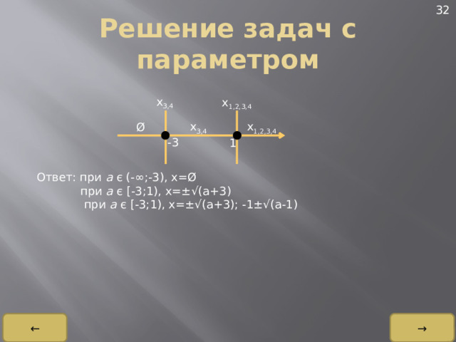 32 Решение задач с параметром . x 3,4 x 1,2,3,4 x 3,4 x 1,2,3,4 Ø -3 1 Ответ: при a  є (-∞;-3), x=Ø  при a  є [-3;1), x=±√(a+3)  при a  є [-3;1), x=±√(a+3); -1±√(a-1) ← → 