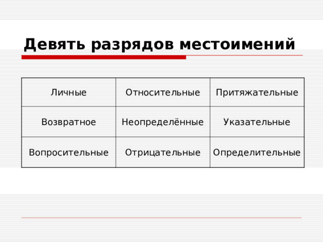 Девять разрядов местоимений Личные Относительные Возвратное Притяжательные Неопределённые Вопросительные Отрицательные Указательные Определительные  