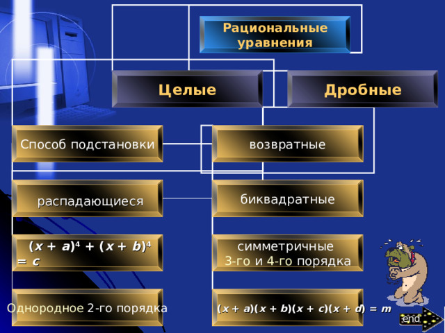 Рациональные уравнения Целые Дробные Способ подстановки возвратные  распадающиеся биквадратные  ( x + a ) 4 + ( x + b ) 4 = c   симметричные 3-го и 4-го порядка ( x + a )( x + b )( x + c )( x + d ) = m  Однородное 2-го порядка end 