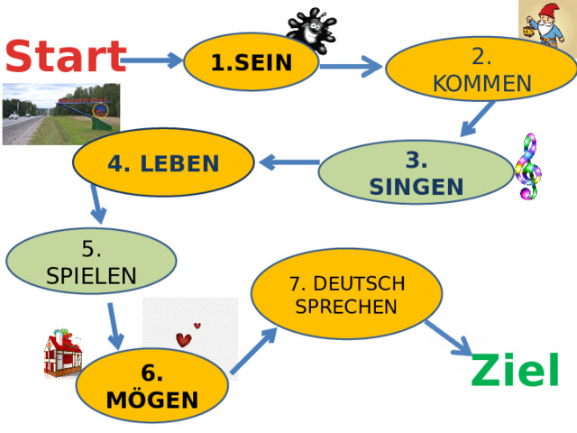 Start 1.SEIN 2. KOMMEN 4. LEBEN 3. SINGEN 5. SPIELEN 7. DEUTSCH SPRECHEN Ziel 6. MÖGEN 