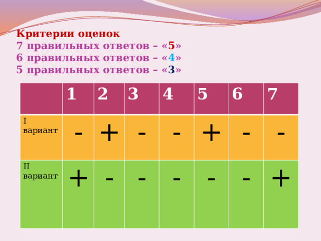 Критерии оценок  7 правильных ответов – « 5 »  6 правильных ответов – « 4 »  5 правильных ответов – « 3 » I вариант 1 - II вариант 2 3 + + - 4 - 5 - - + 6 - - 7 - - - + 