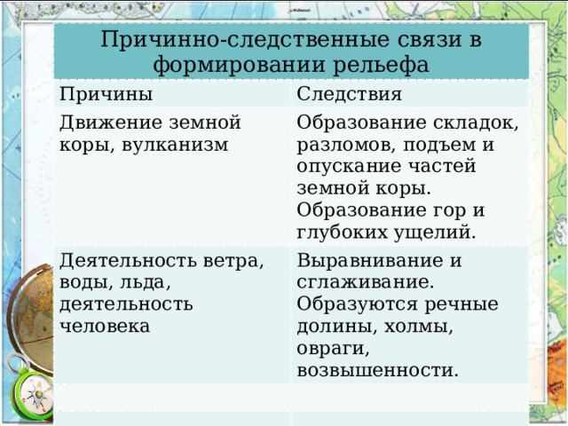 Причинно-следственные связи в формировании рельефа Причины Следствия Движение земной коры, вулканизм Образование складок, разломов, подъем и опускание частей земной коры. Образование гор и глубоких ущелий. Деятельность ветра, воды, льда, деятельность человека Выравнивание и сглаживание. Образуются речные долины, холмы, овраги, возвышенности. 