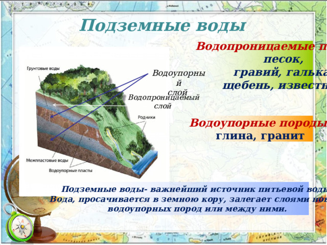 Подземные воды Водопроницаемые породы- песок, гравий, галька,  щебень, известняк. Водоупорный слой Водопроницаемый слой Водоупорные породы- глина, гранит Подземные воды- важнейший источник питьевой воды. Вода, просачивается в земною кору, залегает слоями поверх водоупорных пород или между ними. 
