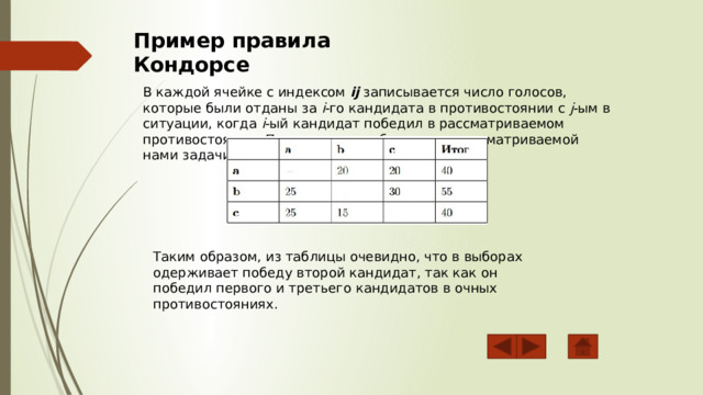 Пример правила Кондорсе В каждой ячейке с индексом ij записывается число голосов, которые были отданы за i -го кандидата в противостоянии с j -ым в ситуации, когда i -ый кандидат победил в рассматриваемом противостоянии. Построим эту таблицу для рассматриваемой нами задачи: Таким образом, из таблицы очевидно, что в выборах одерживает победу второй кандидат, так как он победил первого и третьего кандидатов в очных противостояниях. 