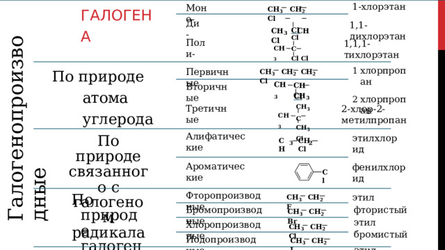 По  числу  атомов галогена 1- хлорэтан 1,1- дихлорэтан CH 3  CH 2  Cl CH 3  CH  Cl Моно- Ди-  Cl  Галогенопроизводные Cl C  Cl Cl Поли- 1,1,1- тихлорэтан CH 3 По  природе  атома углерода хлорпропан хлорпропан CH 3  CH 2  CH 2  Cl Первичные CH 3 Вторичные CH  CH 3  Cl  CH 3 C  CH 3 Cl Третичные 2-хлор- 2-метилпропан CH 3 Алифатические По  природе связанного  с галогеном  радикала этилхлорид CH  Cl CH 2 3 Ароматические фенилхлорид Cl Фторопроизводные этил фтористый этил  бромистый этил хлористый этил  иодистый По  природе галогена CH 3  CH 2  F Бромопроизводные CH 3  CH 2  Br Хлоропроизводные CH 3  CH 2  Cl Йодопроизводные CH 3  CH 2  I 