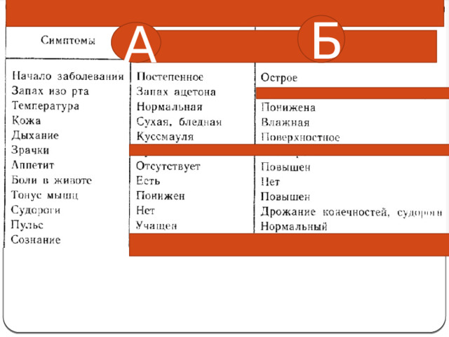 Клинические проявления диабета – I Полиурия  — усиленное выделение мочи , вызванное повышением осмотического давления мочи за счёт растворенной в ней глюкозы (в норме глюкоза в моче отсутствует). Полидипсия ( постоянная неутолимая жажда ) — обусловлена значительными потерями воды с мочой и повышением осмотического давления крови. Полифагия  — постоянный неутолимый голод . Этот симптом вызван нарушением обмена веществ при диабете, а именно, неспособностью клеток захватывать и перерабатывать глюкозу в отсутствие инсулина. Похудание (особенно характерно для диабета первого типа) — частый симптом диабета, который развивается, несмотря на повышенный аппетит больных. Похудание (и даже истощение) обусловлено повышенным катаболизмом белков и жиров из-за выключения глюкозы из энергетического обмена клеток.  