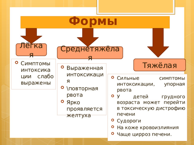Формы Лёгкая Среднетяжёлая Тяжёлая Симптомы интоксикации слабо выражены Выраженная интоксикация \повторная рвота Ярко проявляется желтуха Сильные симптомы интоксикации, упорная рвота У детей грудного возраста может перейти в токсическую дистрофию печени Судороги На коже кровоизлияния Чаще цирроз печени. 