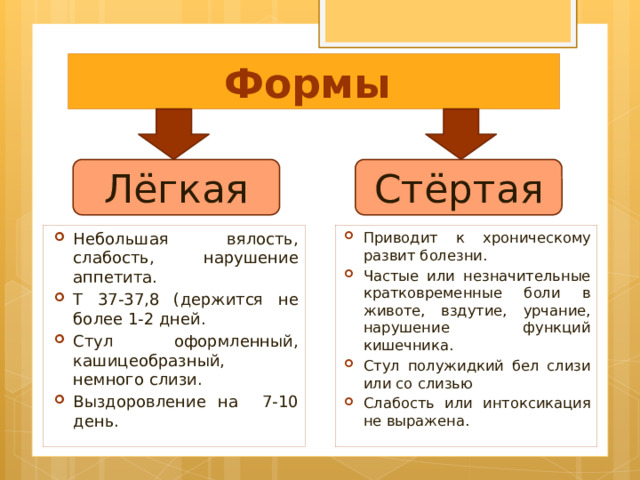 Формы Лёгкая Стёртая Приводит к хроническому развит болезни. Частые или незначительные кратковременные боли в животе, вздутие, урчание, нарушение функций кишечника. Стул полужидкий бел слизи или со слизью Слабость или интоксикация не выражена. Небольшая вялость, слабость, нарушение аппетита. Т 37-37,8 (держится не более 1-2 дней. Стул оформленный, кашицеобразный, немного слизи. Выздоровление на 7-10 день. 