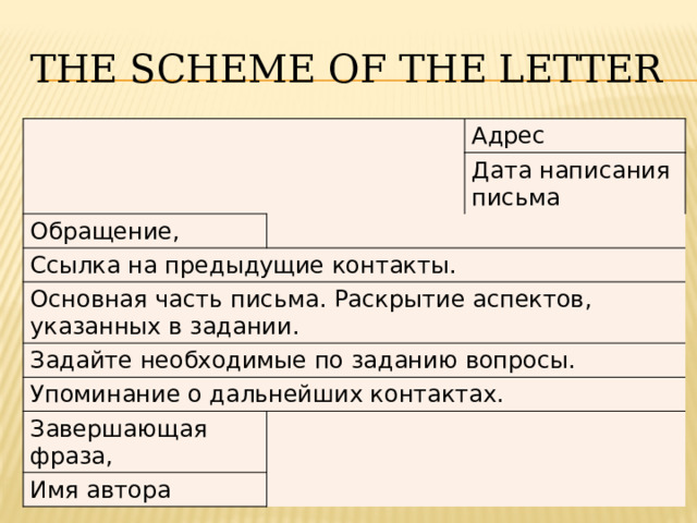 the scheme of the letter Адрес Обращение, Дата написания письма Ссылка на предыдущие контакты. Основная часть письма. Раскрытие аспектов, указанных в задании. Задайте необходимые по заданию вопросы. Упоминание о дальнейших контактах. Завершающая фраза, Имя автора 