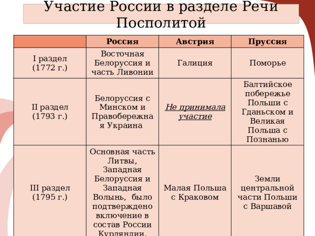 Участие России в разделе Речи Посполитой I раздел Россия II раздел Австрия (1772 г.) Восточная Белоруссия и часть Ливонии III раздел Белоруссия с Минском и Правобережная Украина (1793 г.) Галиция Пруссия Поморье Не принимала участие (1795 г.) Основная часть Литвы, Западная Белоруссия и Западная Волынь, было подтверждено включение в состав России Курляндии. Балтийское побережье Польши с Гданьском и Великая Польша с Познанью Малая Польша с Краковом Земли центральной части Польши с Варшавой  