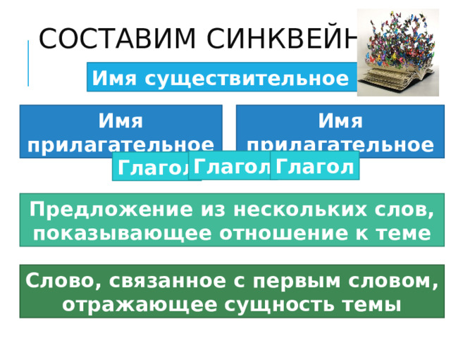 СОСТАВИМ СИНКВЕЙН Имя существительное Имя прилагательное Имя прилагательное Глагол Глагол Глагол Предложение из нескольких слов, показывающее отношение к теме Слово, связанное с первым словом, отражающее сущность темы 
