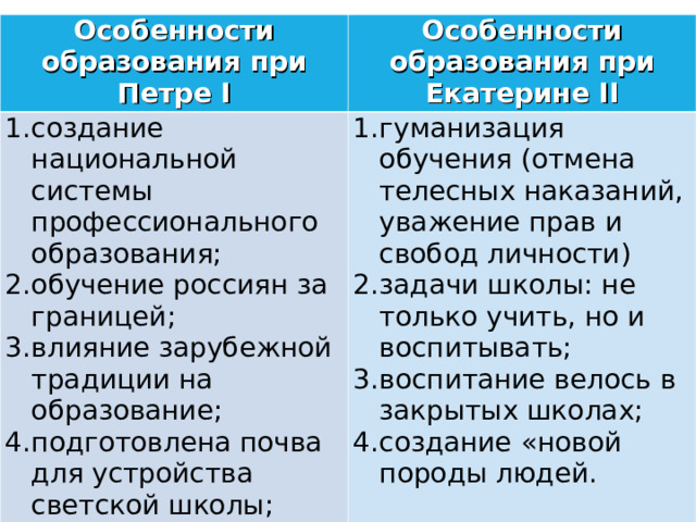 Особенности образования при Петре I Особенности образования при Екатерине II создание национальной системы профессионального образования; обучение россиян за границей; влияние зарубежной традиции на образование; подготовлена почва для устройства светской школы; приглашение профессоров и специалистов из Европы. гуманизация обучения (отмена телесных наказаний, уважение прав и свобод личности) задачи школы: не только учить, но и воспитывать; воспитание велось в закрытых школах; создание «новой породы людей. 