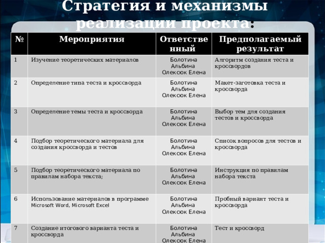 Стратегия и механизмы реализации проекта : № Мероприятия 1 2 Ответственный Изучение теоретических материалов 3 Определение типа теста и кроссворда Болотина Альбина Олексюк Елена Предполагаемый результат Алгоритм создания теста и кроссвордов Болотина Альбина Олексюк Елена 4 Определение темы теста и кроссворда 5 Подбор теоретического материала для создания кроссворда и тестов Болотина Альбина Олексюк Елена Макет-заготовка теста и кроссворда Выбор тем для создания тестов и кроссворда Болотина Альбина Олексюк Елена Подбор теоретического материала по правилам набора текста; 6 Список вопросов для тестов и кроссворда Болотина Альбина Олексюк Елена Использование материалов в программе Microsoft Word , Microsoft Excel 7 Инструкция по правилам набора текста Болотина Альбина Олексюк Елена Создание итогового варианта теста и кроссворда Пробный вариант теста и кроссворда Болотина Альбина Олексюк Елена Тест и кроссворд 