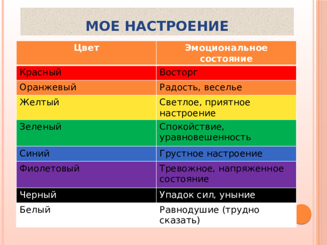 МОЕ НАСТРОЕНИЕ Цвет Эмоциональное состояние Красный Восторг Оранжевый Радость, веселье Желтый Зеленый Светлое, приятное настроение Спокойствие, уравновешенность Синий Грустное настроение Фиолетовый Тревожное, напряженное состояние Черный Упадок сил, уныние Белый Равнодушие (трудно сказать) 