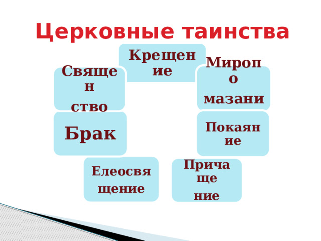  Церковные таинства Крещение Миропо мазание Священ ство Покаяние Брак Елеосвя щение Причаще ние 