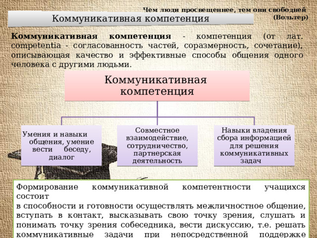 Коммуникативная компетенция Чем люди просвещеннее, тем они свободней  (Вольтер) Коммуникативная компетенция - компетенция (от лат. competentia - согласованность частей, соразмерность, сочетание), описывающая качество и эффективные способы общения одного человека с другими людьми. Коммуникативная компетенция Умения и навыки общения, умение вести беседу, диалог Совместное взаимодействие, сотрудничество, партнерская деятельность Навыки владения сбора информацией для решения коммуникативных задач Формирование коммуникативной компетентности учащихся состоит в способности и готовности осуществлять межличностное общение, вступать в контакт, высказывать свою точку зрения, слушать и понимать точку зрения собеседника, вести дискуссию, т.е. решать коммуникативные задачи при непосредственной поддержке учителя. 