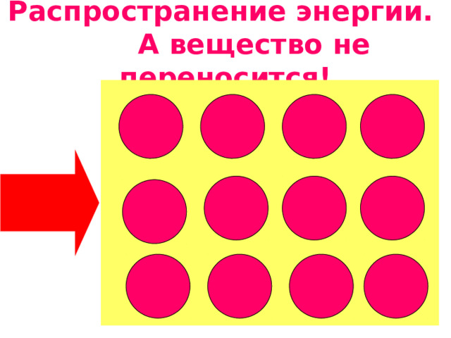 Распространение энергии. А вещество не переносится! 