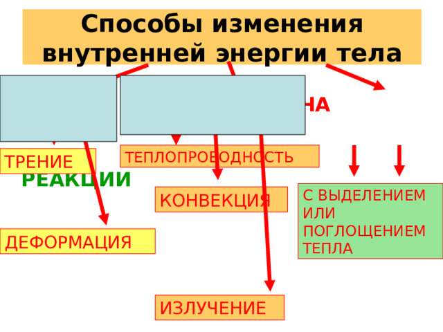 Способы изменения внутренней энергии тела РАБОТА  ТЕПЛОПЕРЕДАЧА  ХИМИЧ.  РЕАКЦИИ ТЕПЛОПРОВОДНОСТЬ ТРЕНИЕ С ВЫДЕЛЕНИЕМ ИЛИ ПОГЛОЩЕНИЕМ ТЕПЛА КОНВЕКЦИЯ  ДЕФОРМАЦИЯ  ИЗЛУЧЕНИЕ  
