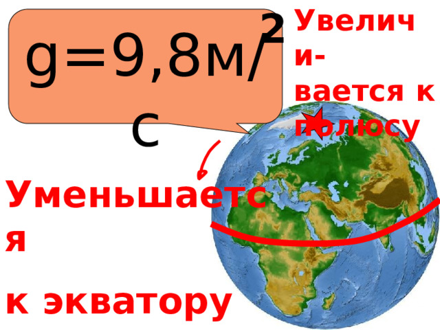 Увеличи-вается  к полюсу 2 g=9,8м/с Уменьшается к экватору  