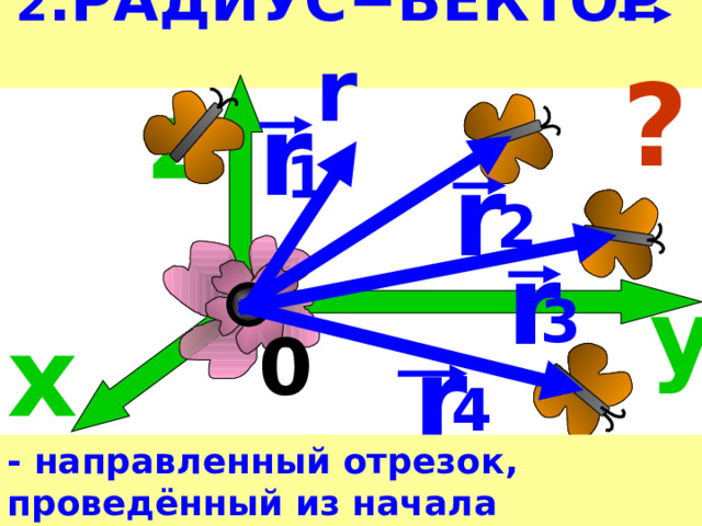 2 .РАДИУС − ВЕКТОР   r  ? z r 1 r 2 r у 3 х 0 r 4 - направленный отрезок, проведённый из начала координат в данную точку. 