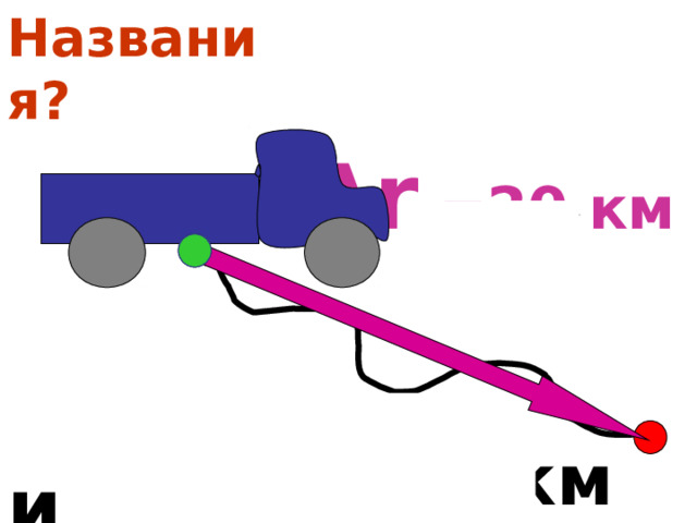 Названия?   Перемещение   Δ r =20 км Δ r траектория путь s =25 км 