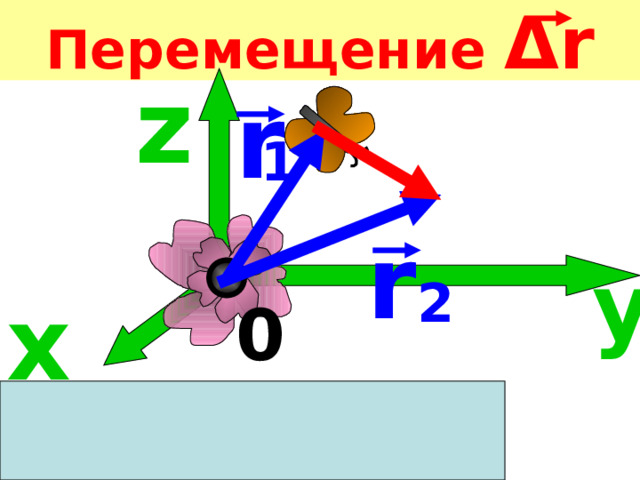 Перемещение Δ r z r 1 r у 2 х 0  Δ r = r 2  – r 1 