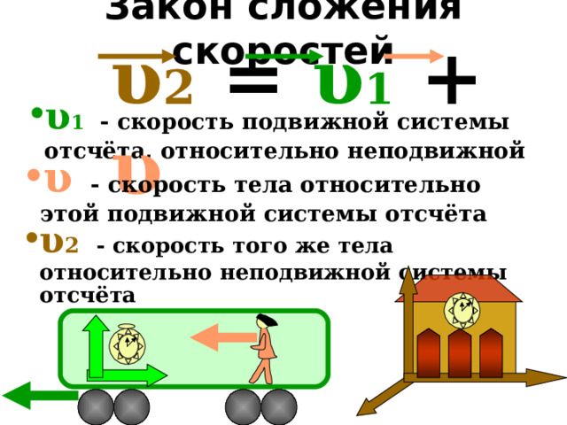 Закон сложения скоростей υ 2 = υ 1  + υ υ 1 - скорость подвижной системы отсчёта, относительно неподвижной   υ  - скорость тела относительно этой подвижной системы отсчёта   υ 2  - скорость того же тела относительно неподвижной системы отсчёта  
