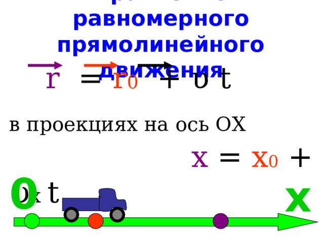 Уравнение равномерного прямолинейного движения  r  = r 0 + υ t  в проекциях на ось ОХ  .  х = х 0 + υ х t 0 х 