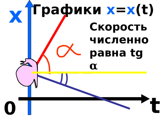  Графики х = х ( t ) х Скорость численно равна tg α t 0 