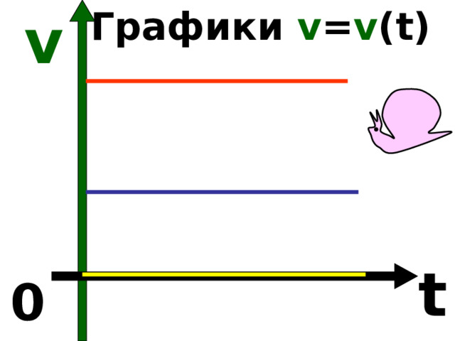  Графики v = v ( t ) v t 0 