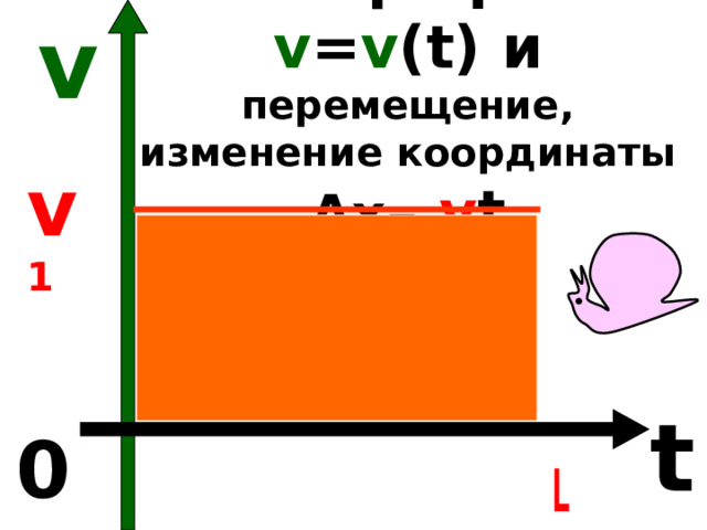v  График v = v ( t )  и перемещение, изменение координаты Δ х =  v t v 1 t 0 t 1 